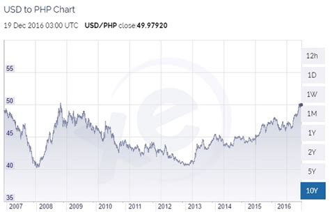 2018 usd to php|1 php to usd 2016.